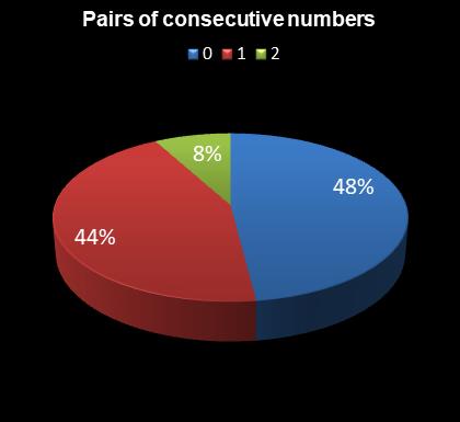 statistics Eurodreams Pairs of consecutive numbers