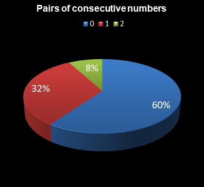 statistics Eurodreams Pairs of consecutive numbers
