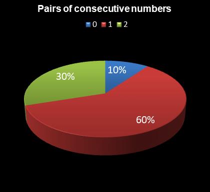 statistics Eurodreams Pairs of consecutive numbers