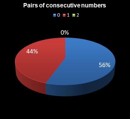 statistics Eurodreams Pairs of consecutive numbers