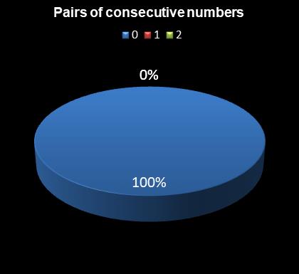 statistics Eurodreams Pairs of consecutive numbers