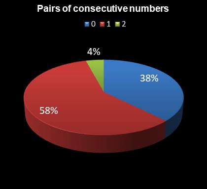 statistics Eurodreams Pairs of consecutive numbers