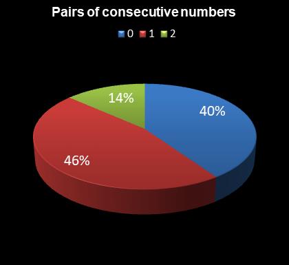 statistics Eurodreams Pairs of consecutive numbers
