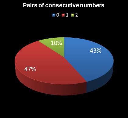 statistics Eurodreams Pairs of consecutive numbers