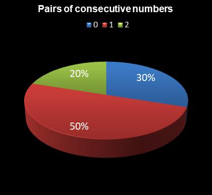statistics Eurodreams Pairs of consecutive numbers