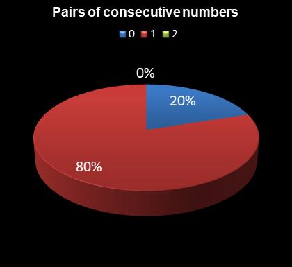 statistics Eurodreams Pairs of consecutive numbers