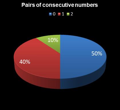 statistics Eurodreams Pairs of consecutive numbers