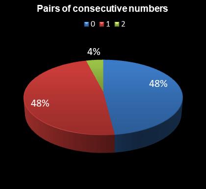 statistics Eurodreams Pairs of consecutive numbers
