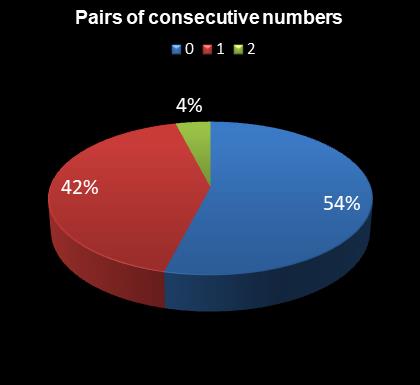 statistics Eurodreams Pairs of consecutive numbers