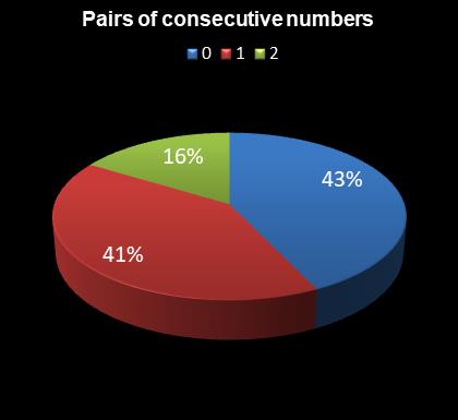 statistics Eurodreams Pairs of consecutive numbers