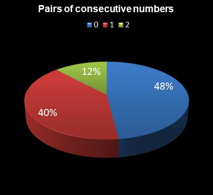 statistics Eurodreams Pairs of consecutive numbers