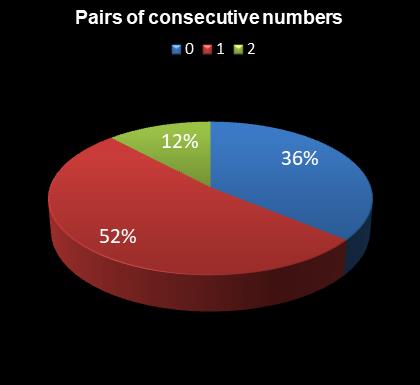 statistics Eurodreams Pairs of consecutive numbers