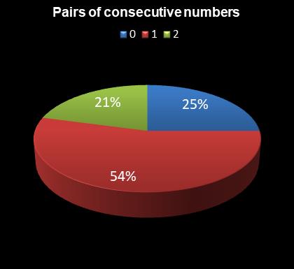 statistics Eurodreams Pairs of consecutive numbers