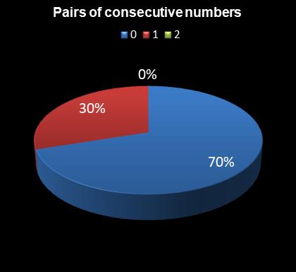statistics Eurodreams Pairs of consecutive numbers