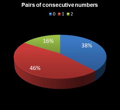 statistics Eurodreams Pairs of consecutive numbers