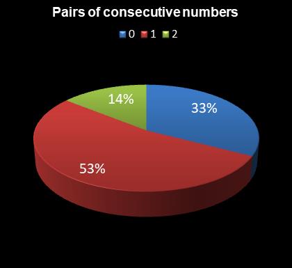 statistics Eurodreams Pairs of consecutive numbers