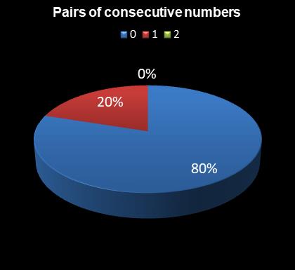 statistics Eurodreams Pairs of consecutive numbers