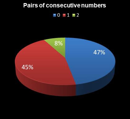 statistics Eurodreams Pairs of consecutive numbers