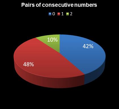 statistics Eurodreams Pairs of consecutive numbers