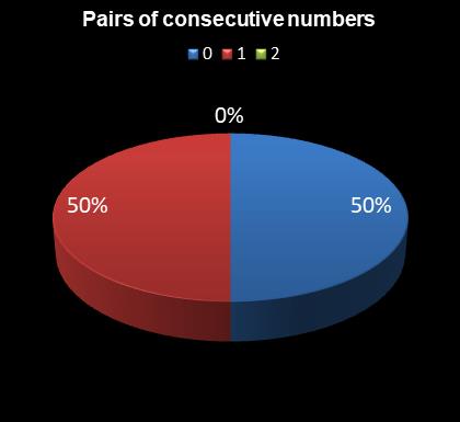 statistics Eurodreams Pairs of consecutive numbers