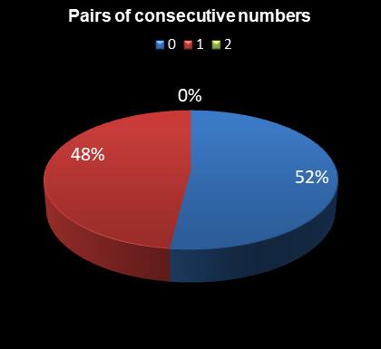 statistics Eurodreams Pairs of consecutive numbers
