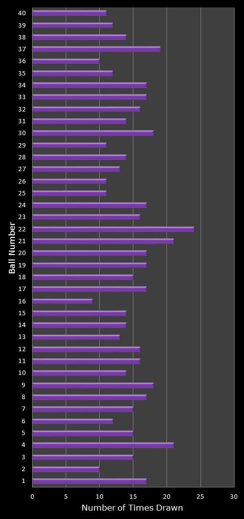 statistics Eurodreams number frequency
