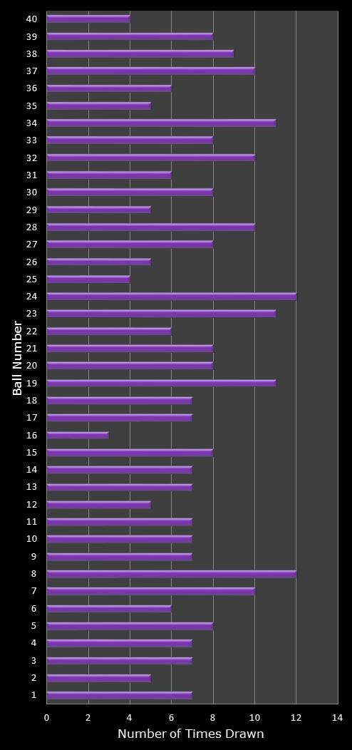 statistics Eurodreams number frequency