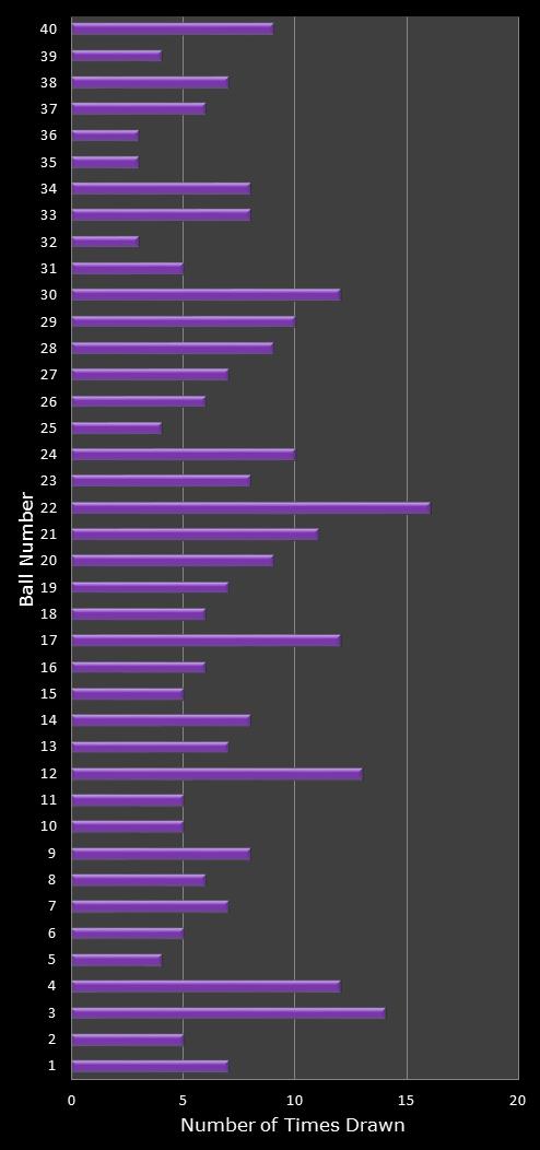 statistics Eurodreams number frequency
