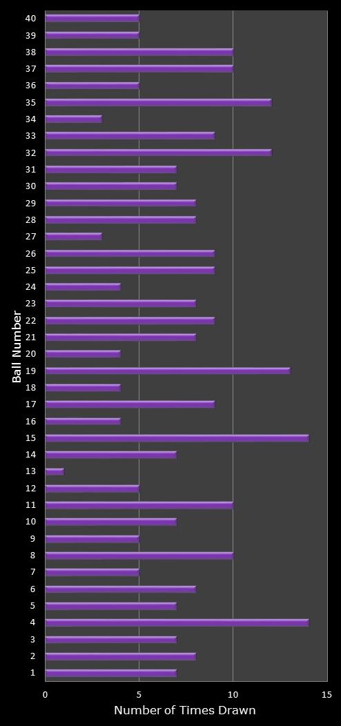statistics Eurodreams number frequency