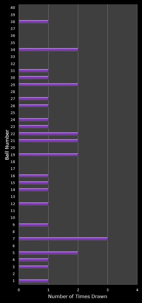 statistics Eurodreams number frequency