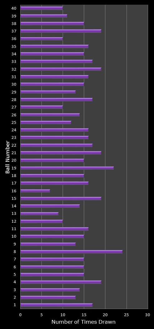 statistics Eurodreams number frequency