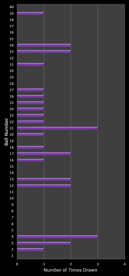 statistics Eurodreams number frequency
