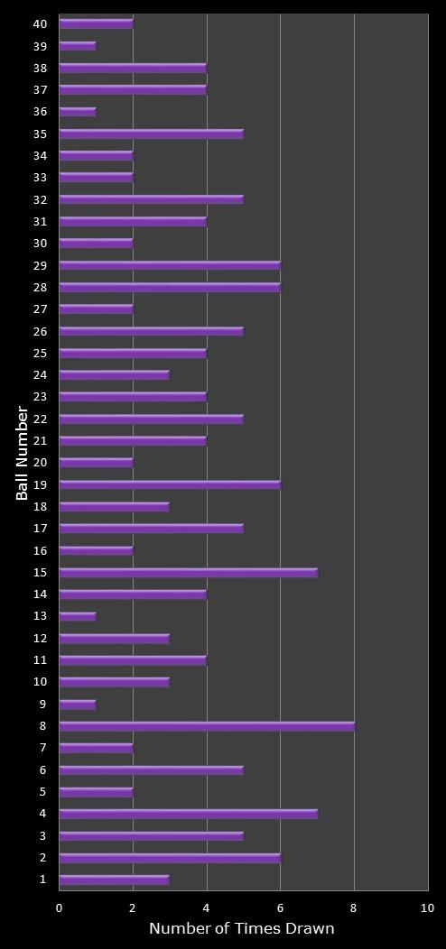 statistics Eurodreams number frequency