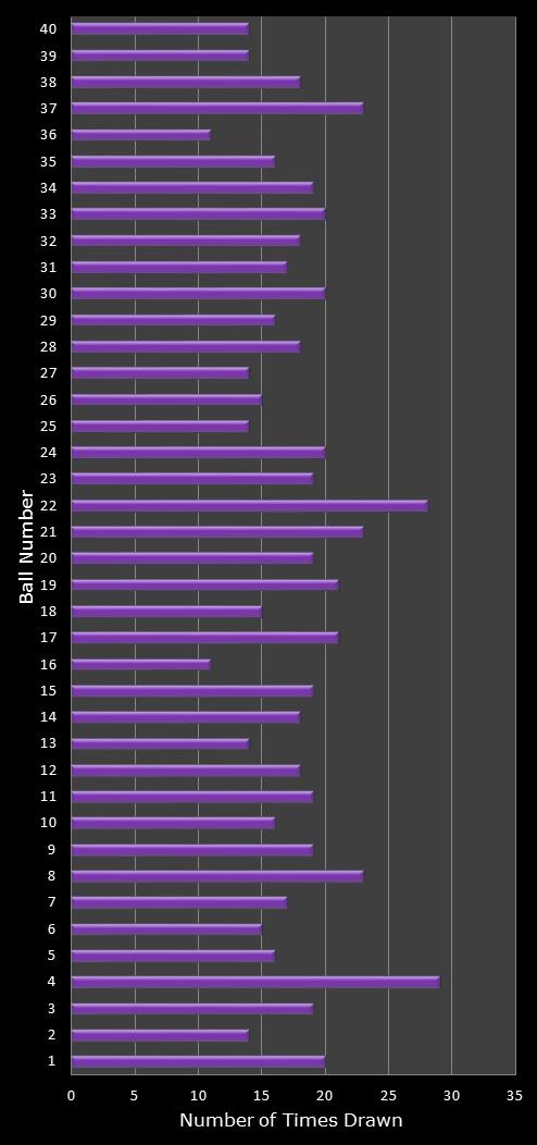 statistics Eurodreams number frequency