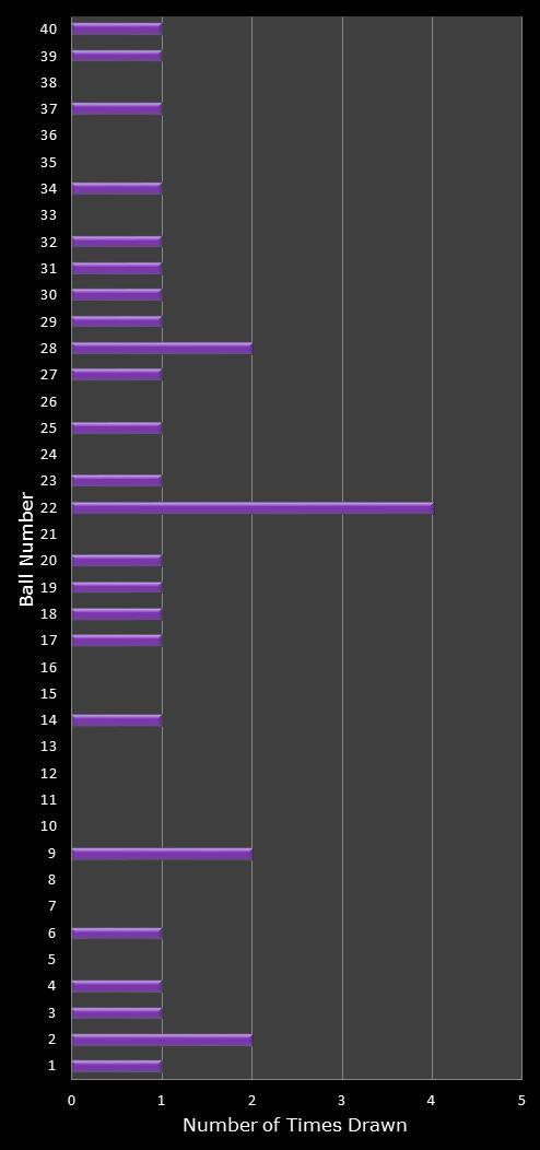 statistics Eurodreams number frequency