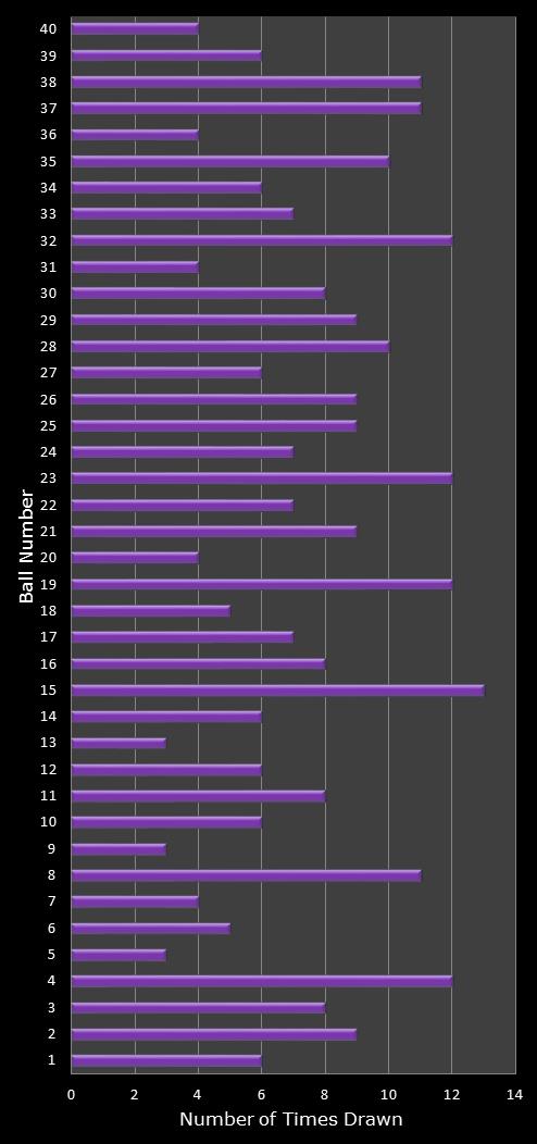 statistics Eurodreams number frequency