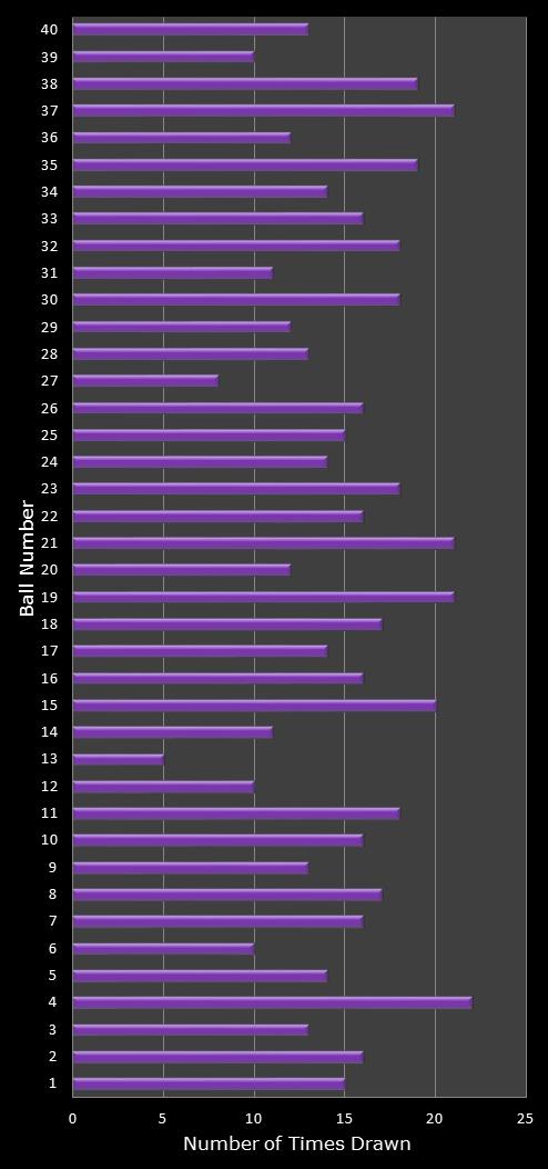 statistics Eurodreams number frequency