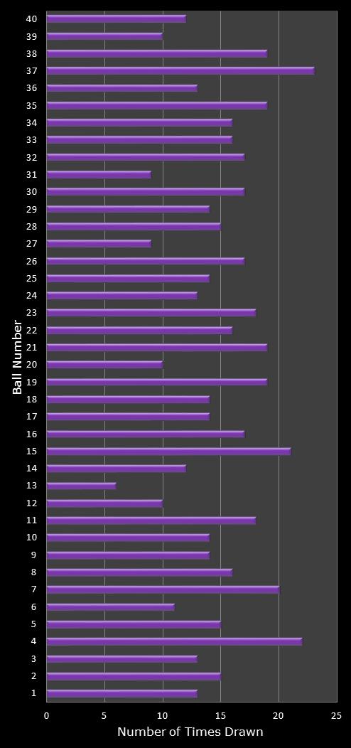 statistics Eurodreams number frequency