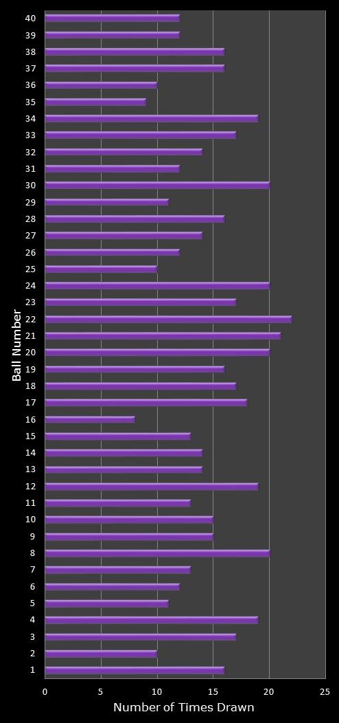 statistics Eurodreams number frequency