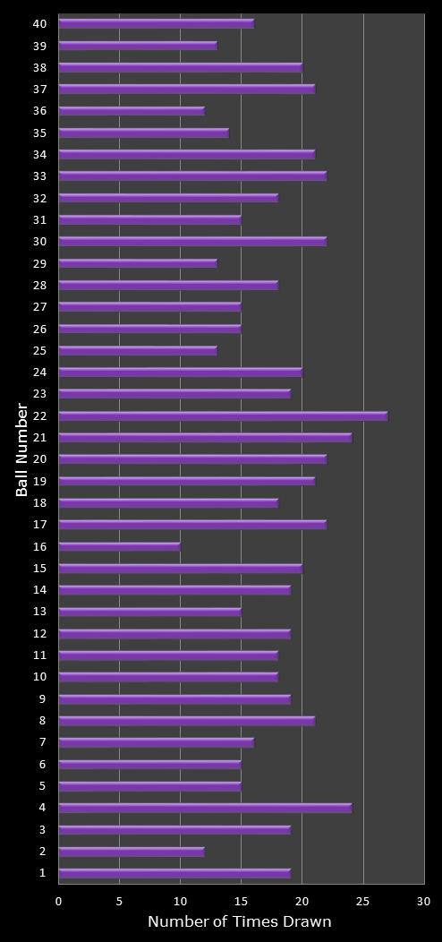 statistics Eurodreams number frequency