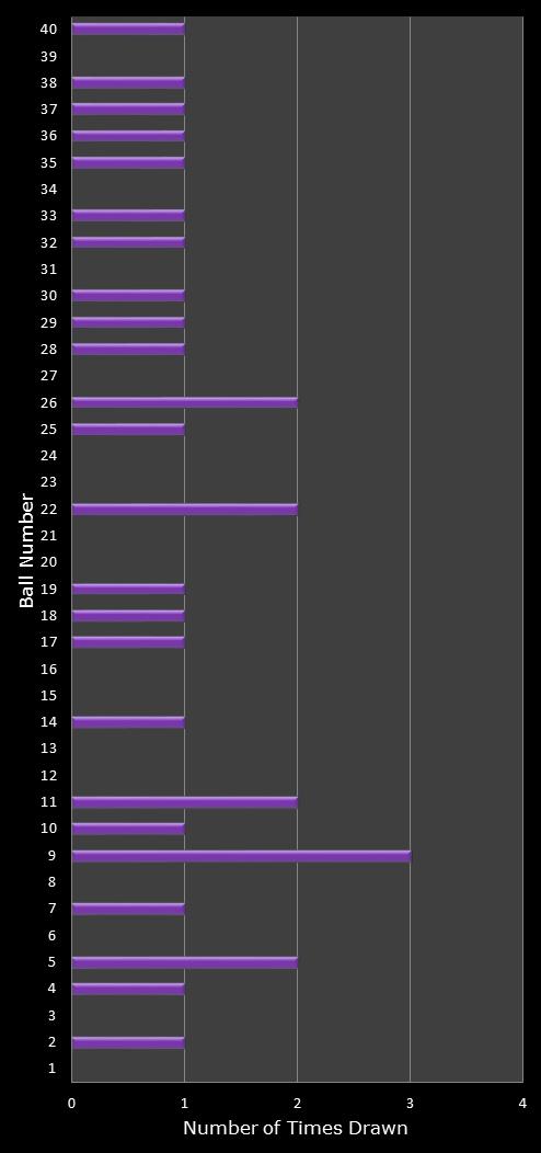 statistics Eurodreams number frequency