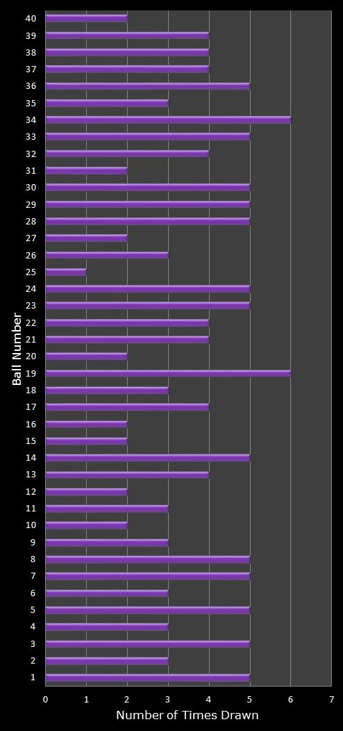 statistics Eurodreams number frequency
