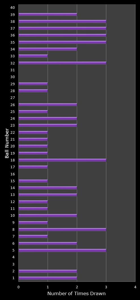 statistics Eurodreams number frequency