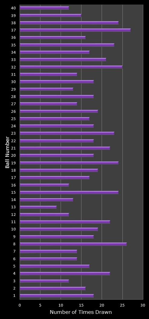 statistics Eurodreams number frequency