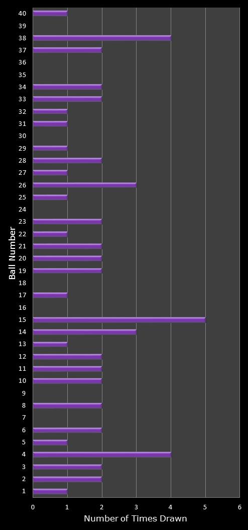 statistics Eurodreams number frequency