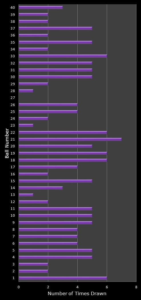 statistics Eurodreams number frequency