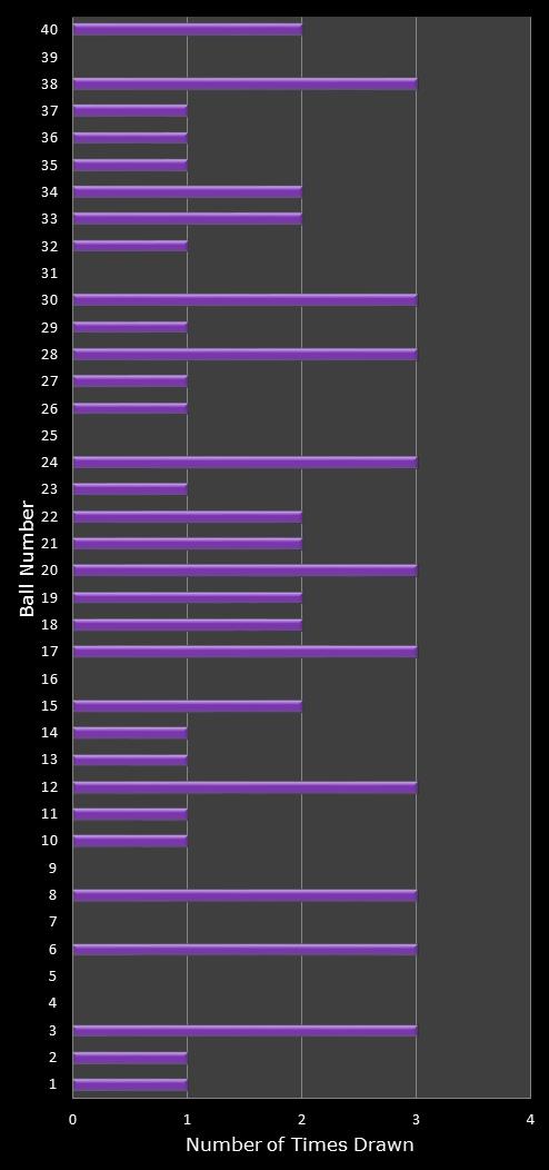 statistics Eurodreams number frequency