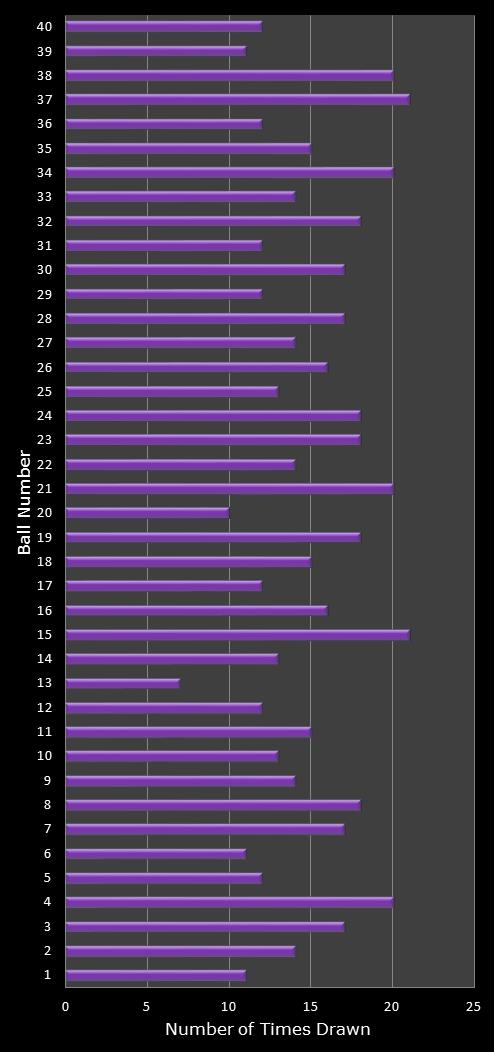 statistics Eurodreams number frequency