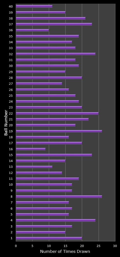 statistics Eurodreams number frequency