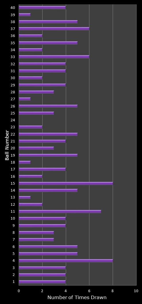 statistics Eurodreams number frequency